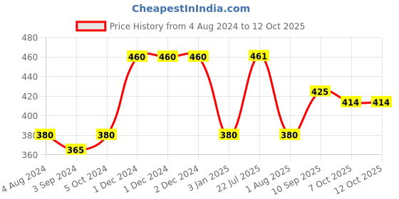 firstcry.com Little Genius Tangram Coloured Multicolour - 7 Pieces little genius Price History Graph from 4 Aug 2024 to 11 Oct 2025