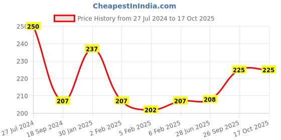 firstcry.com Little Genius Upper Case Craving English Alphabet Board - Beige little genius Price History Graph from 27 Jul 2024 to 16 Oct 2025