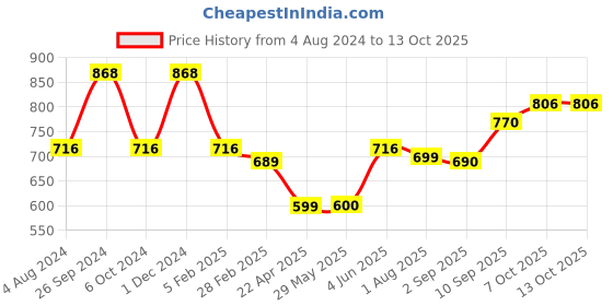 firstcry.com Little Genius Wooden Alphabet Pairing Set Capital-to-Small - Multicolor little genius Price History Graph from 4 Aug 2024 to 13 Oct 2025