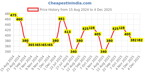 firstcry.com Little Genius Wooden Bird Tray - Multicolor little genius Price History Graph from 15 Aug 2024 to 3 Dec 2025