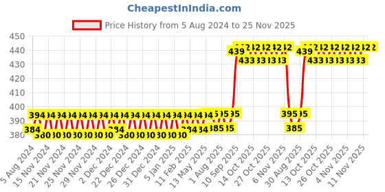 firstcry.com Little Genius Wooden Chakla Belan - Cream little genius Price History Graph from 5 Aug 2024 to 25 Nov 2025