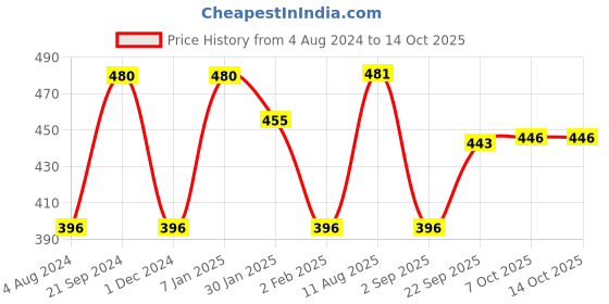firstcry.com Little Genius - Wooden English Alphabet Uppercase With Knob little genius Price History Graph from 4 Aug 2024 to 14 Oct 2025