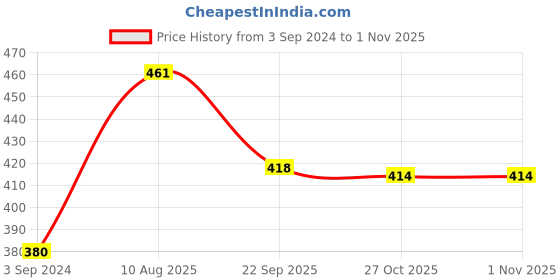 firstcry.com Little Genius Wooden Fruit Tray - Multicolor little genius Price History Graph from 3 Sep 2024 to 31 Oct 2025