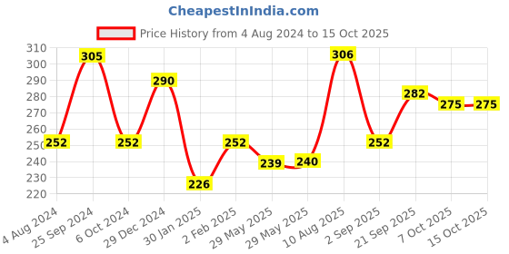firstcry.com Little Genius - Wooden  Fruits With Big Knob little genius Price History Graph from 4 Aug 2024 to 15 Oct 2025