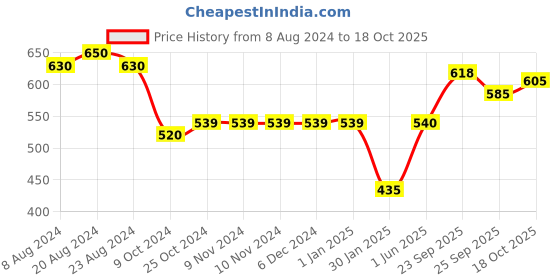 firstcry.com Little Genius Wooden Hammer & Pegs - Beige little genius Price History Graph from 8 Aug 2024 to 18 Oct 2025