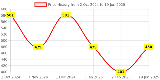firstcry.com Little Genius - Wooden Insert Shape Board With Knob little genius Price History Graph from 2 Oct 2024 to 19 Jun 2025
