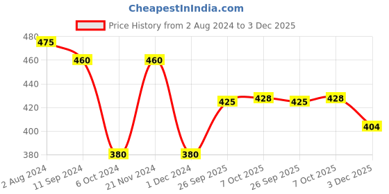 firstcry.com Little Genius - WOoden Lion Tray Board little genius Price History Graph from 2 Aug 2024 to 3 Dec 2025