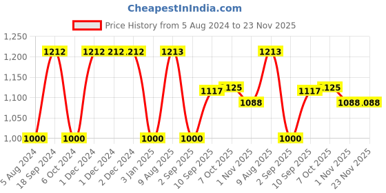firstcry.com Little Genius Wooden Shapes Stacking Truck Pull Along Toy - Multicolour little genius Price History Graph from 5 Aug 2024 to 23 Nov 2025