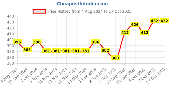 firstcry.com Little Genius Wooden Tamil Vowels Knob & Peg Puzzle - Multicolour little genius Price History Graph from 4 Aug 2024 to 17 Oct 2025