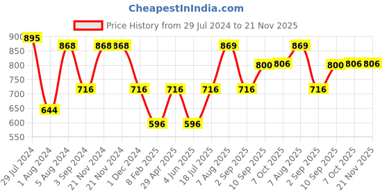 firstcry.com Little Genius - Wooden Time Learning Clock Blue little genius Price History Graph from 29 Jul 2024 to 21 Nov 2025