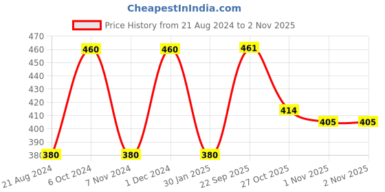 firstcry.com Little Genius -  Wooden Vegetables Tray little genius Price History Graph from 21 Aug 2024 to 31 Oct 2025