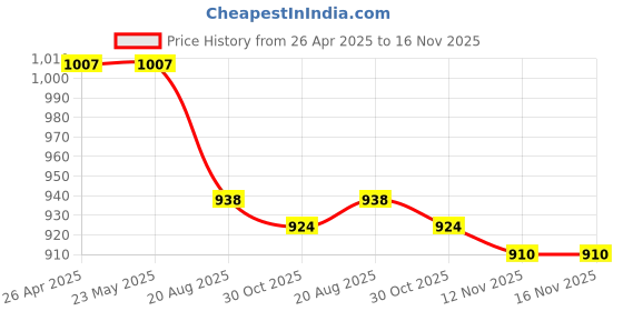 firstcry.com Little Ginnie Cotton Full Sleeves Bandhani Designed & Lace Embellished Kurta With Coordinating Sharara & Dupatta Set - Orange little ginnie Price History Graph from 26 Apr 2025 to 15 Nov 2025