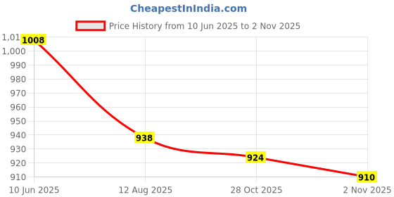firstcry.com Little Ginnie Cotton Full Sleeves Bandhani Designed & Lace Embellished Kurta With Coordinating Sharara & Dupatta Set - Orange little ginnie Price History Graph from 10 Jun 2025 to 2 Nov 2025