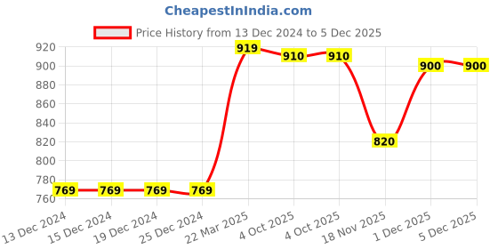 firstcry.com Little Ginnie Cotton Full Sleeves Bandhani Printed Kurta & Striped Dhoti Set - Red little ginnie Price History Graph from 13 Dec 2024 to 1 Dec 2025