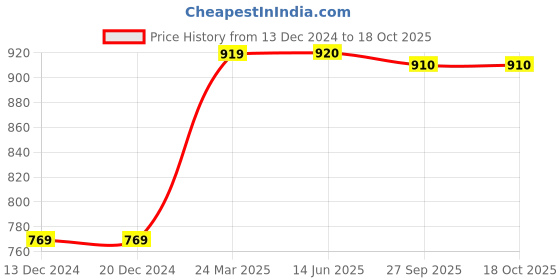 firstcry.com Little Ginnie Cotton Full Sleeves Bandhani Printed Kurta & Striped Dhoti Set - Red little ginnie Price History Graph from 13 Dec 2024 to 17 Oct 2025