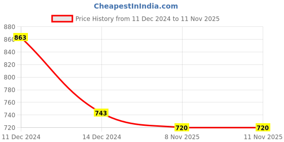 firstcry.com Little Ginnie Cotton Full Sleeves Cat Printed & Stone Embellished Sweatshirt With Track Pant - Brown little ginnie Price History Graph from 11 Dec 2024 to 10 Nov 2025