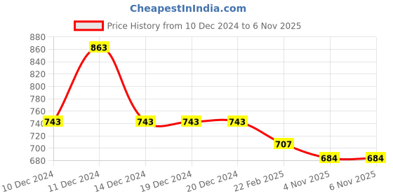 firstcry.com Little Ginnie Cotton Full Sleeves Cat Printed & Stone Embellished Sweatshirt With Track Pant - Grey little ginnie Price History Graph from 10 Dec 2024 to 6 Nov 2025