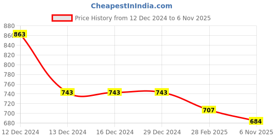 firstcry.com Little Ginnie Cotton Full Sleeves Cat Printed & Stone Embellished Sweatshirt With Track Pant - Grey little ginnie Price History Graph from 12 Dec 2024 to 6 Nov 2025