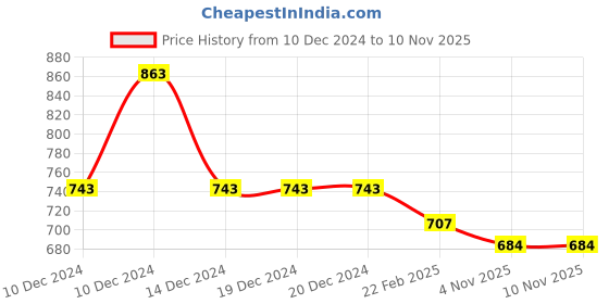 firstcry.com Little Ginnie Cotton Full Sleeves Cat Printed & Stone Embellished Sweatshirt With Track Pant - Maroon little ginnie Price History Graph from 10 Dec 2024 to 7 Nov 2025