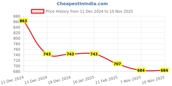 firstcry.com Little Ginnie Cotton Full Sleeves Cat Printed & Stone Embellished Sweatshirt With Track Pant - Maroon little ginnie Price History Graph from 11 Dec 2024 to 9 Nov 2025