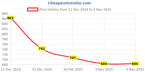 firstcry.com Little Ginnie Cotton Full Sleeves Cat Printed & Stone Embellished Sweatshirt With Track Pant - Mustard little ginnie Price History Graph from 11 Dec 2024 to 4 Nov 2025