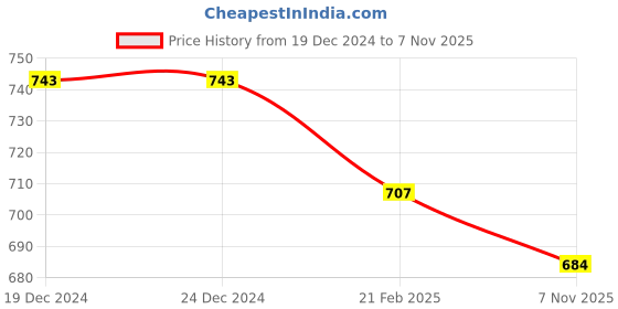 firstcry.com Little Ginnie Cotton Full Sleeves Cat Printed & Stone Embellished Sweatshirt With Track Pant - Mustard little ginnie Price History Graph from 19 Dec 2024 to 7 Nov 2025