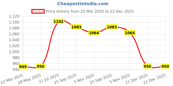 firstcry.com Little Ginnie Cotton Full Sleeves Floral & Elephant Embroidered Kurta & Dhoti Set - Maroon little ginnie Price History Graph from 22 Mar 2025 to 22 Dec 2025