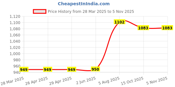 firstcry.com Little Ginnie Cotton Full Sleeves Floral & Elephant Embroidered Kurta & Dhoti Set - Maroon little ginnie Price History Graph from 28 Mar 2025 to 4 Nov 2025