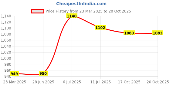 firstcry.com Little Ginnie Cotton Full Sleeves Floral & Elephant Embroidered Kurta & Dhoti Set - Mustard little ginnie Price History Graph from 23 Mar 2025 to 20 Oct 2025