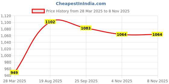 firstcry.com Little Ginnie Cotton Full Sleeves Floral & Elephant Embroidered Kurta & Dhoti Set - Mustard little ginnie Price History Graph from 28 Mar 2025 to 7 Nov 2025