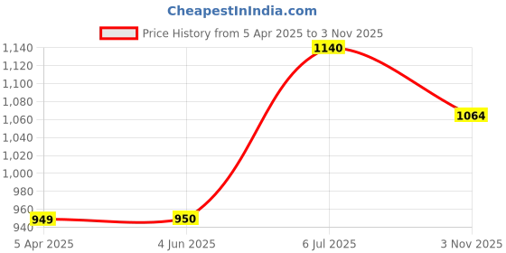 firstcry.com Little Ginnie Cotton Full Sleeves Floral & Elephant Embroidered Kurta & Dhoti Set - Mustard little ginnie Price History Graph from 5 Apr 2025 to 3 Nov 2025