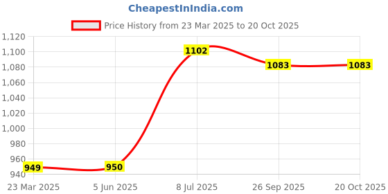 firstcry.com Little Ginnie Cotton Full Sleeves Floral & Elephant Embroidered Kurta & Dhoti Set - Mustard little ginnie Price History Graph from 23 Mar 2025 to 19 Oct 2025