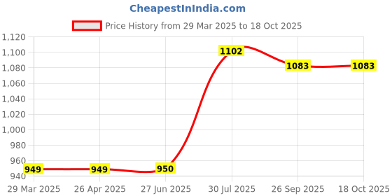 firstcry.com Little Ginnie Cotton Full Sleeves Floral & Elephant Embroidered Kurta & Dhoti Set - Mustard little ginnie Price History Graph from 29 Mar 2025 to 18 Oct 2025