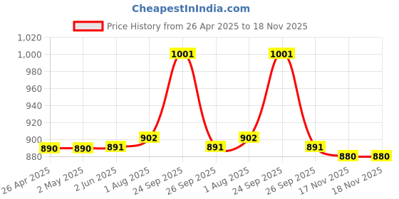firstcry.com Little Ginnie Cotton Full Sleeves Floral Embroidered Kurta Salwar Set - Green little ginnie Price History Graph from 26 Apr 2025 to 17 Nov 2025