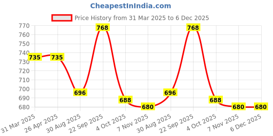 firstcry.com Little Ginnie Cotton Full Sleeves Solid Kurta & Pyjama Set - White little ginnie Price History Graph from 31 Mar 2025 to 6 Dec 2025