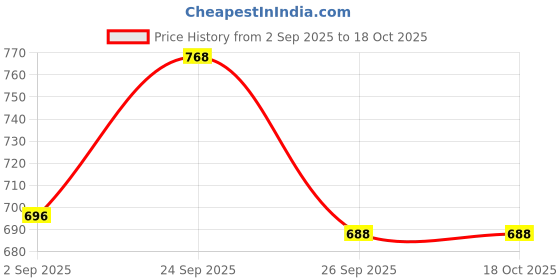 firstcry.com Little Ginnie Cotton Full Sleeves Solid Kurta & Pyjama Set - White little ginnie Price History Graph from 2 Sep 2025 to 18 Oct 2025