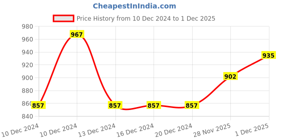 firstcry.com Little Ginnie Cotton Full Sleeves Thread Work Embroidered Kurta Pyjama Set - Mustard Yellow little ginnie Price History Graph from 10 Dec 2024 to 30 Nov 2025