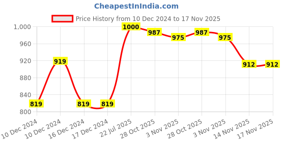 firstcry.com Little Ginnie Cotton Half Sleeves Gota Lace Embellished Kurta & Pant Set - Orange little ginnie Price History Graph from 10 Dec 2024 to 17 Nov 2025