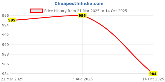 firstcry.com Little Ginnie Cotton Knit Full Sleeves Checked Coordinating Night Suit Set - Red little ginnie Price History Graph from 21 Mar 2025 to 14 Oct 2025