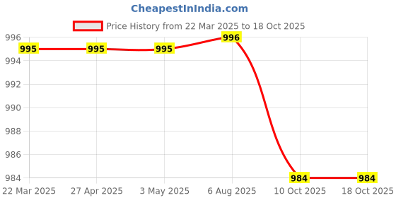 firstcry.com Little Ginnie Cotton Knit Full Sleeves Checked Coordinating Night Suit Set - Red little ginnie Price History Graph from 22 Mar 2025 to 18 Oct 2025
