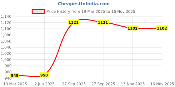 firstcry.com Little Ginnie Cotton Three Fourth Sleeves Abstract Embroidered Kurta & Dhoti Set - Mustard White little ginnie Price History Graph from 19 Mar 2025 to 16 Nov 2025