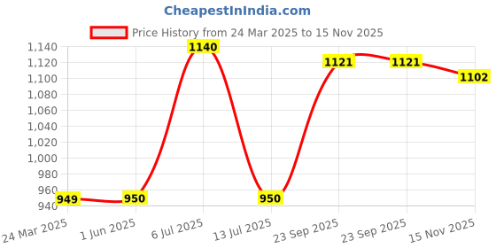 firstcry.com Little Ginnie Cotton Three Fourth Sleeves Abstract Embroidered Kurta & Dhoti Set - Mustard White little ginnie Price History Graph from 24 Mar 2025 to 15 Nov 2025