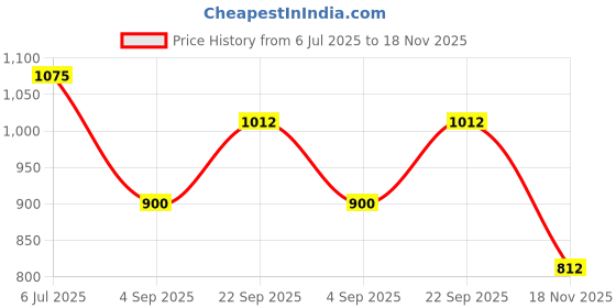 firstcry.com Little Ginnie Cotton Woven Full Sleeves Animals Printed Kurta Pant Set - White little ginnie Price History Graph from 6 Jul 2025 to 18 Nov 2025