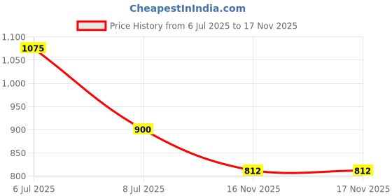 firstcry.com Little Ginnie Cotton Woven Full Sleeves Animals Printed Kurta Pant Set - White little ginnie Price History Graph from 6 Jul 2025 to 17 Nov 2025