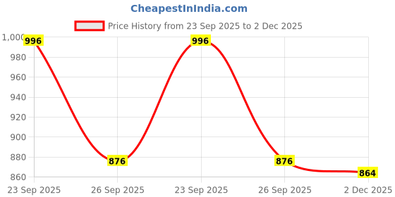 firstcry.com Little Ginnie Cotton Woven Three Fourth Sleeves Floral Embroidered Lace Detailed Kurta Pant Set - Pink little ginnie Price History Graph from 23 Sep 2025 to 2 Dec 2025