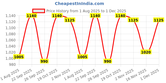 firstcry.com Little Ginnie Cotton Woven Three Fourth Sleeves Gota Lace Embellished Anarkali Style Kurta Pant With Dupatta Set - Pink little ginnie Price History Graph from 1 Aug 2025 to 1 Dec 2025