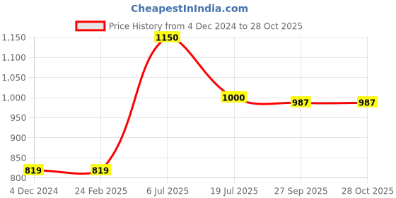 firstcry.com Little Ginnie Full Sleeves Gota Lace Embellished Kurta & Pyjama Set - Green little ginnie Price History Graph from 4 Dec 2024 to 27 Oct 2025