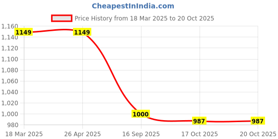 firstcry.com Little Ginnie Full Sleeves Gota Lace Embellished Kurta & Pyjama Set - Green little ginnie Price History Graph from 18 Mar 2025 to 20 Oct 2025