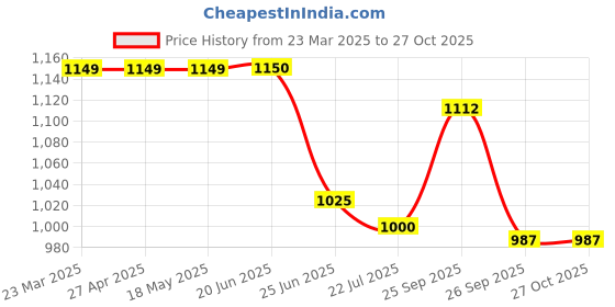 firstcry.com Little Ginnie Full Sleeves Gota Lace Embellished Kurta & Pyjama Set - Orange little ginnie Price History Graph from 23 Mar 2025 to 27 Oct 2025