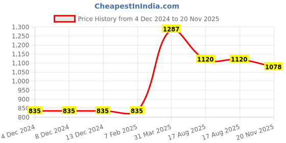 firstcry.com Little Ginnie Half Bell Sleeves Fish Printed Gota Lace Embellished Kurta Sharara & Dupatta Set - Green little ginnie Price History Graph from 4 Dec 2024 to 20 Nov 2025
